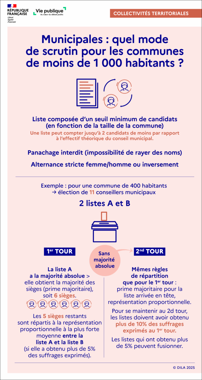 Élections municipales 2026 : Les élections municipales dans les communes de moins de 1000 habitants